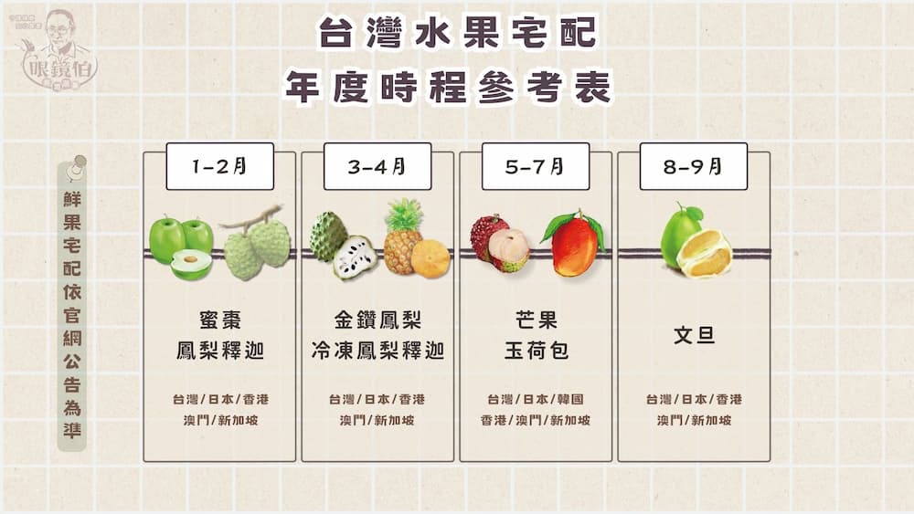 台灣有哪些當季水果禮盒可以寄到日本，宅配日本水果時程表