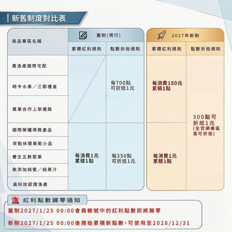 眼鏡伯官網會員紅利點數規則