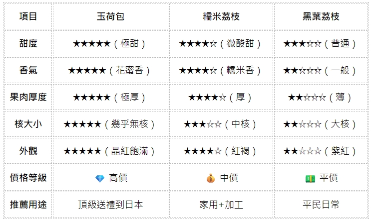 荔枝品種比較