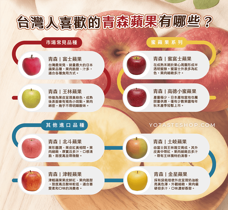 台灣人喜愛的青森蘋果品種整理圖，包括富士、玉林、蜜富士、高德小蜜、北斗、土岐、津輕、金星等多種青森蘋果，並摘要介紹各自特色和風味。